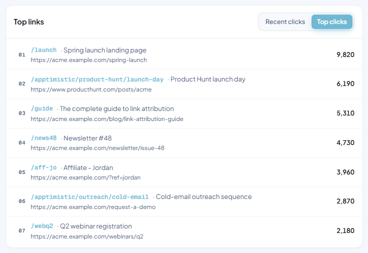 Top links dashboard ranked by clicks